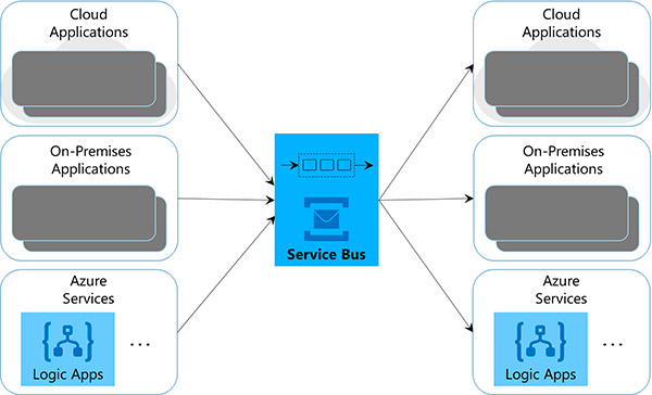 Azure-Integration-Services