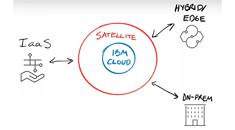 ibm cloud satellite